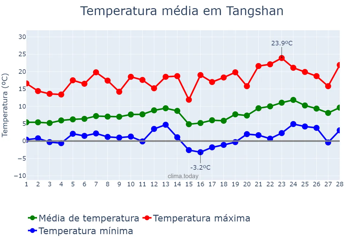 Temperatura em fevereiro em Tangshan, Hebei, CN