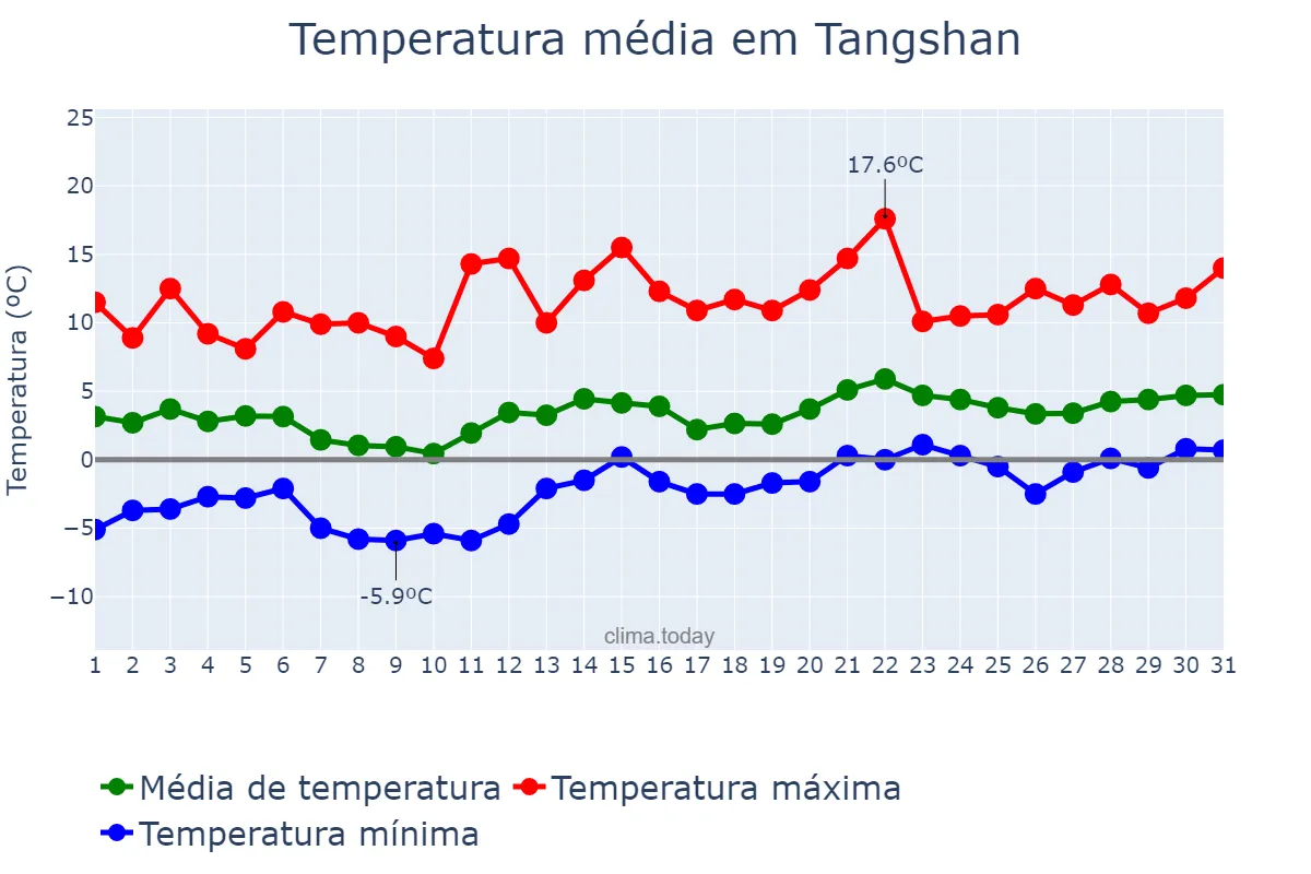 Temperatura em janeiro em Tangshan, Hebei, CN