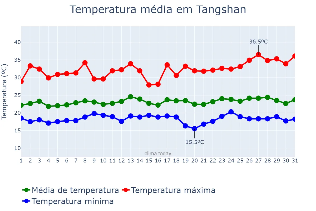 Temperatura em julho em Tangshan, Hebei, CN
