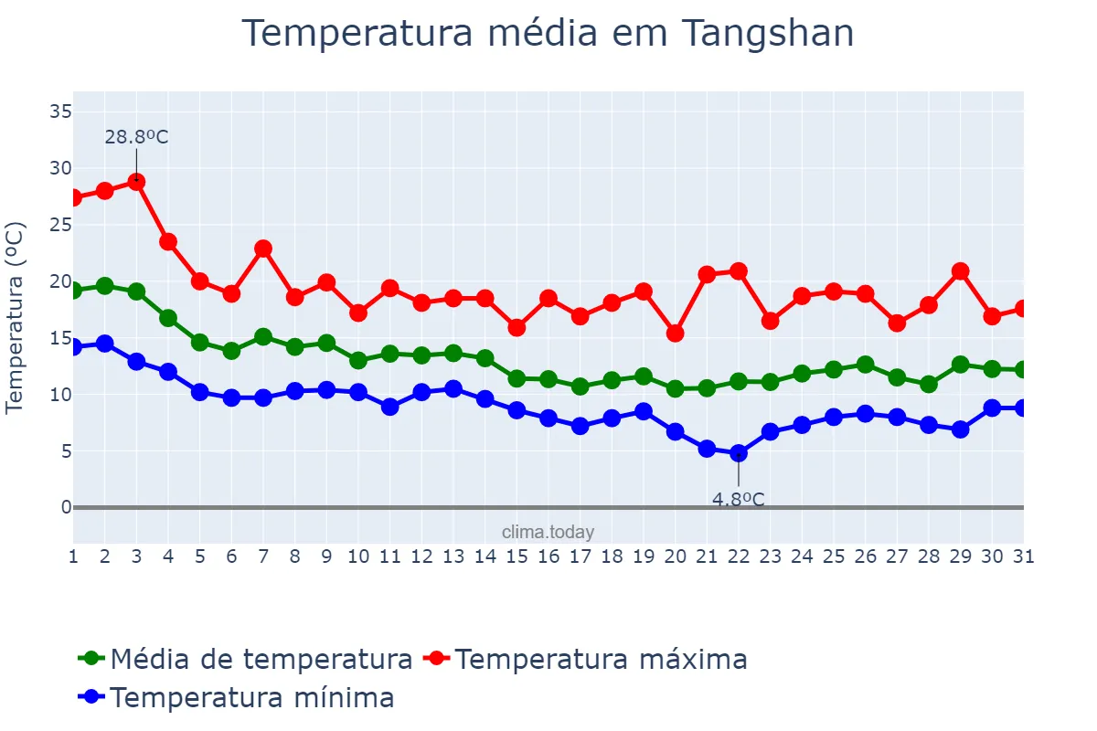 Temperatura em outubro em Tangshan, Hebei, CN