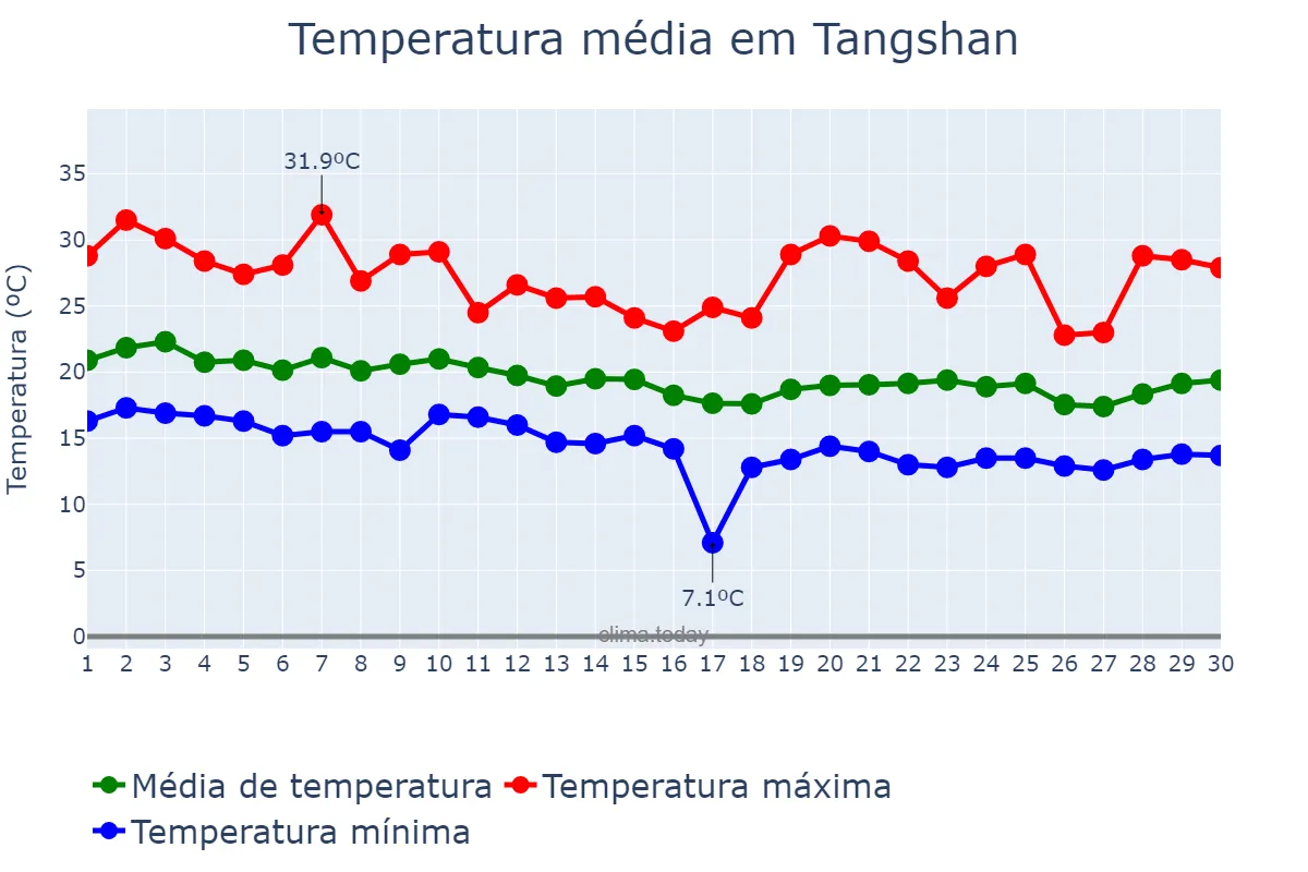 Temperatura em setembro em Tangshan, Hebei, CN