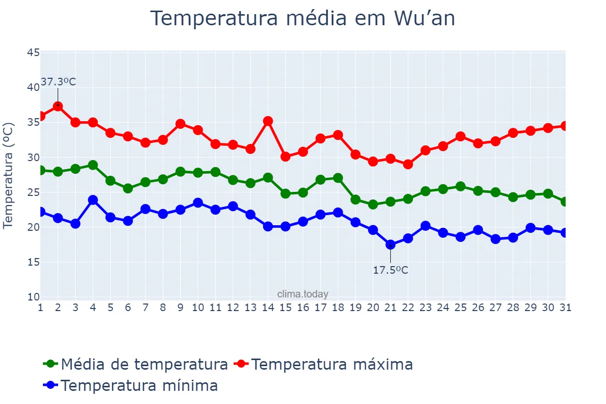 Temperatura em agosto em Wu’an, Hebei, CN