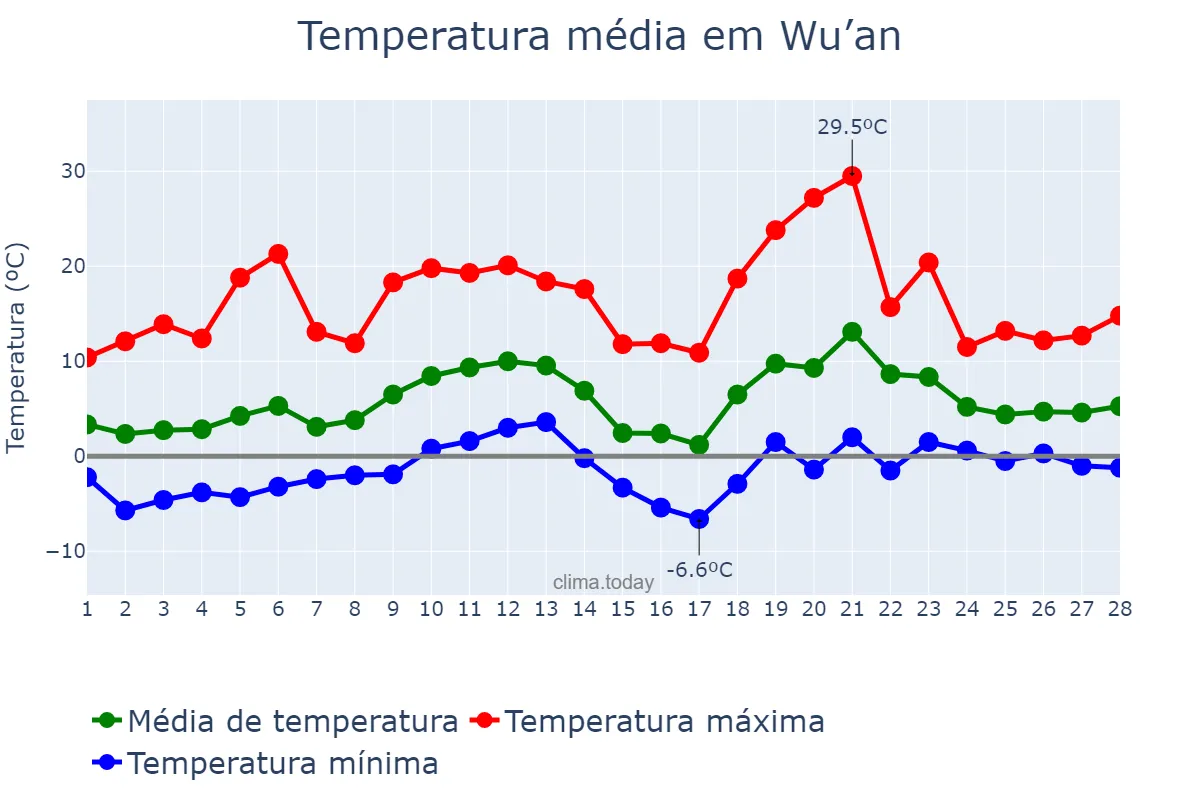 Temperatura em fevereiro em Wu’an, Hebei, CN