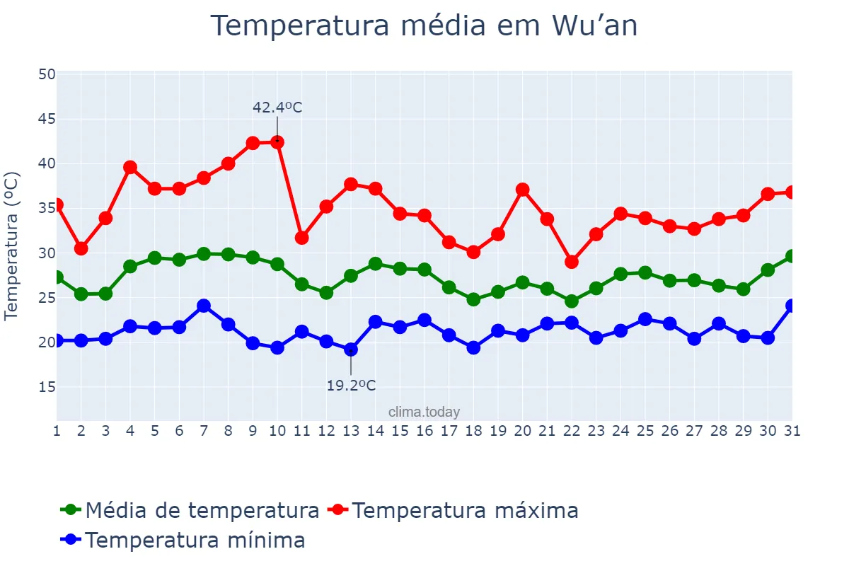 Temperatura em julho em Wu’an, Hebei, CN