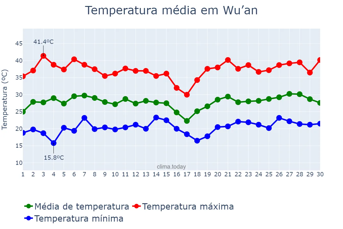 Temperatura em junho em Wu’an, Hebei, CN