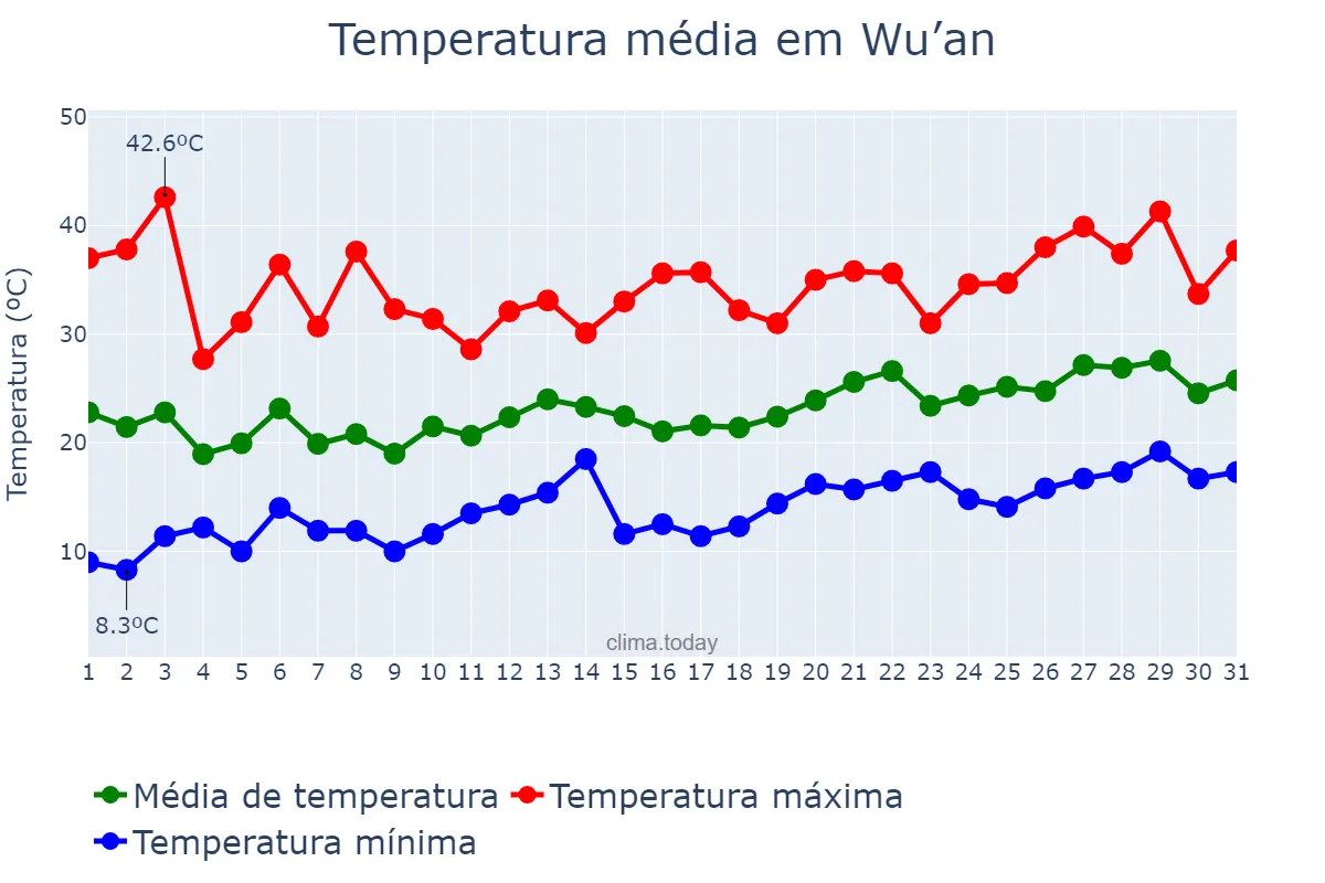 Temperatura em maio em Wu’an, Hebei, CN