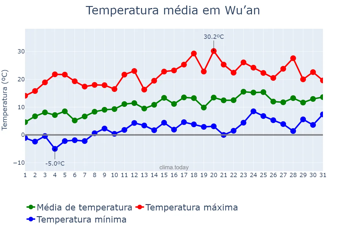Temperatura em marco em Wu’an, Hebei, CN