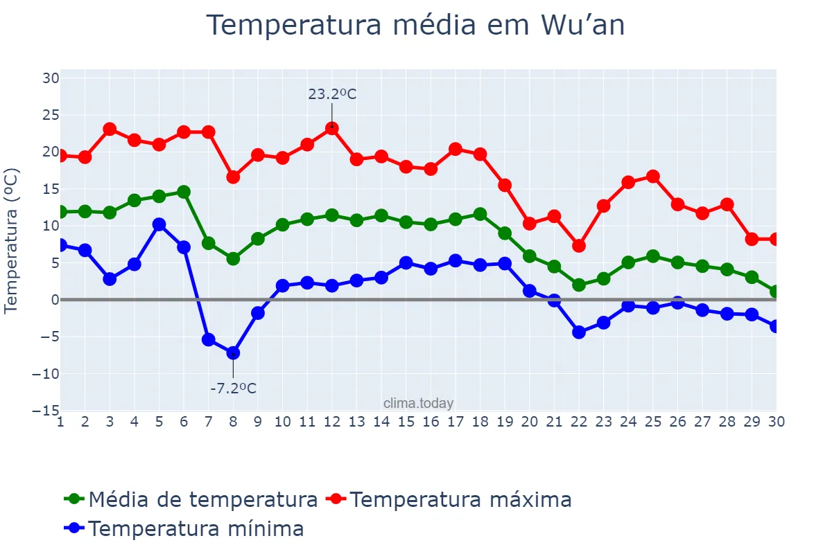 Temperatura em novembro em Wu’an, Hebei, CN