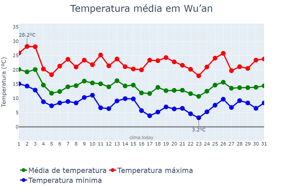 Temperatura em outubro em Wu’an, Hebei, CN