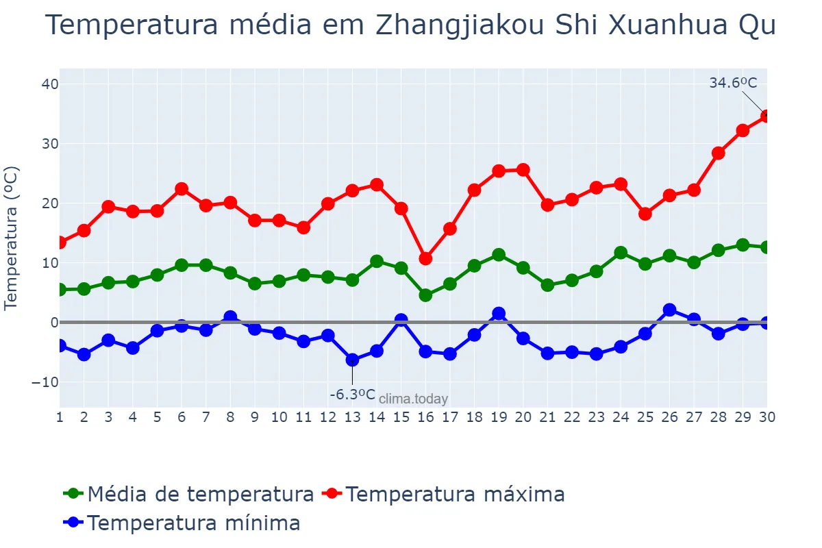 Temperatura em abril em Zhangjiakou Shi Xuanhua Qu, Hebei, CN
