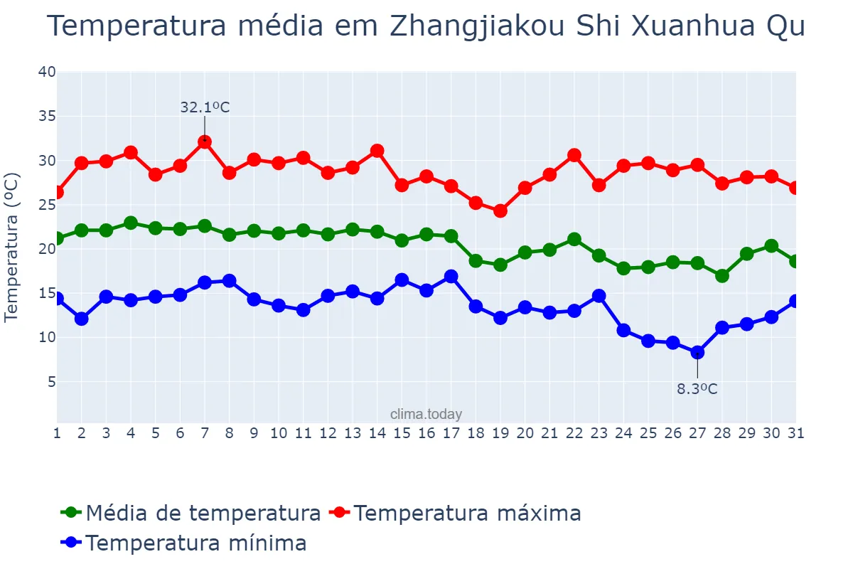 Temperatura em agosto em Zhangjiakou Shi Xuanhua Qu, Hebei, CN