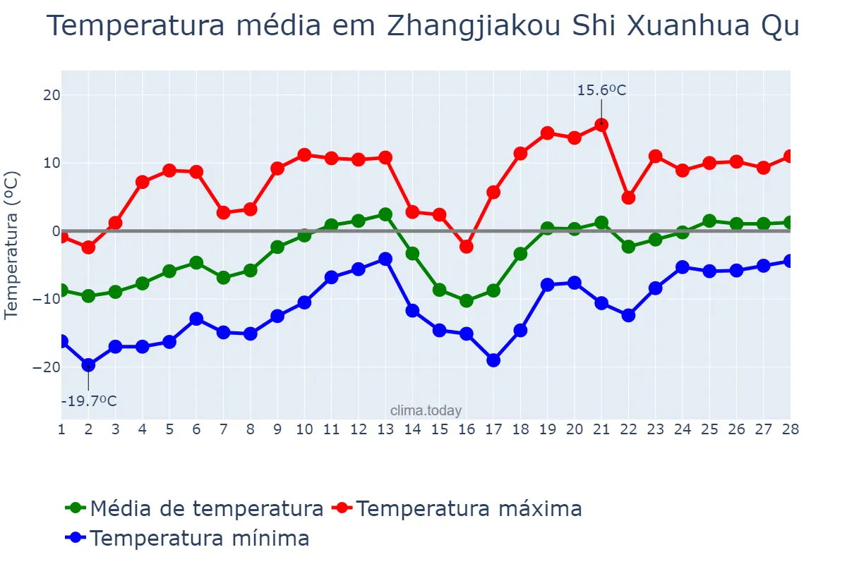 Temperatura em fevereiro em Zhangjiakou Shi Xuanhua Qu, Hebei, CN