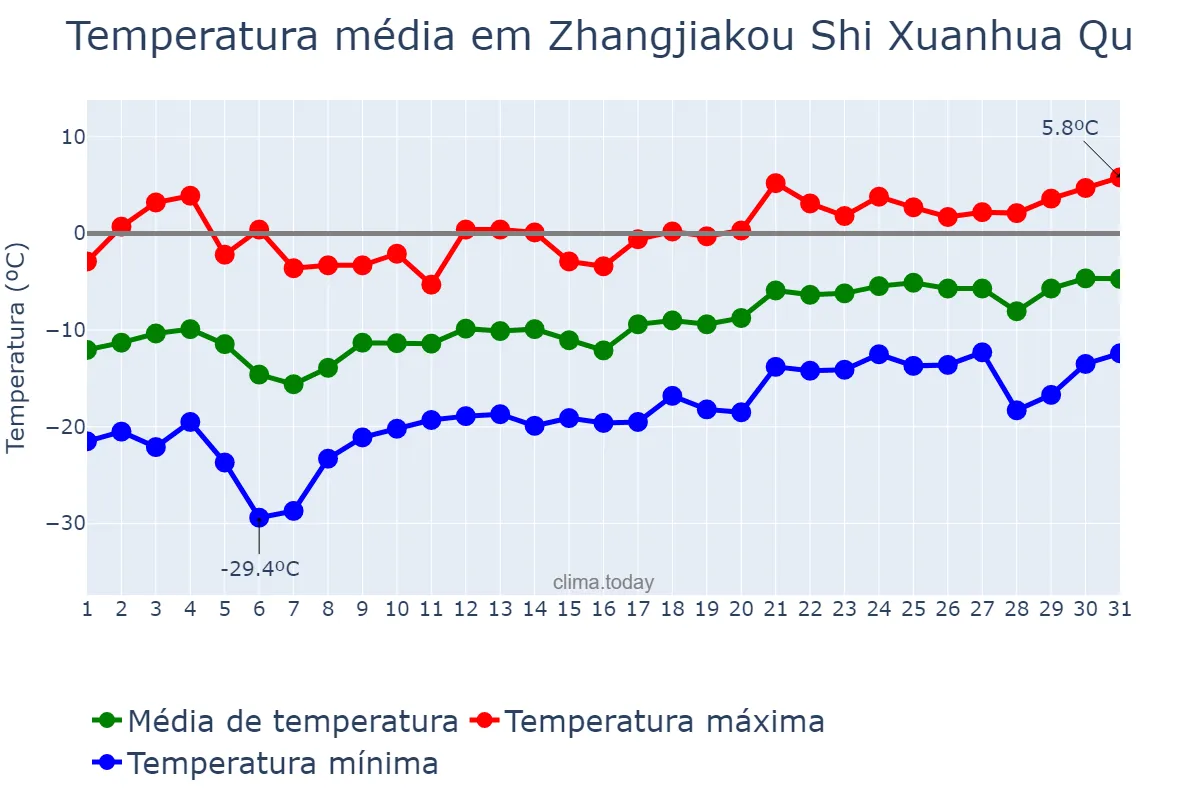 Temperatura em janeiro em Zhangjiakou Shi Xuanhua Qu, Hebei, CN