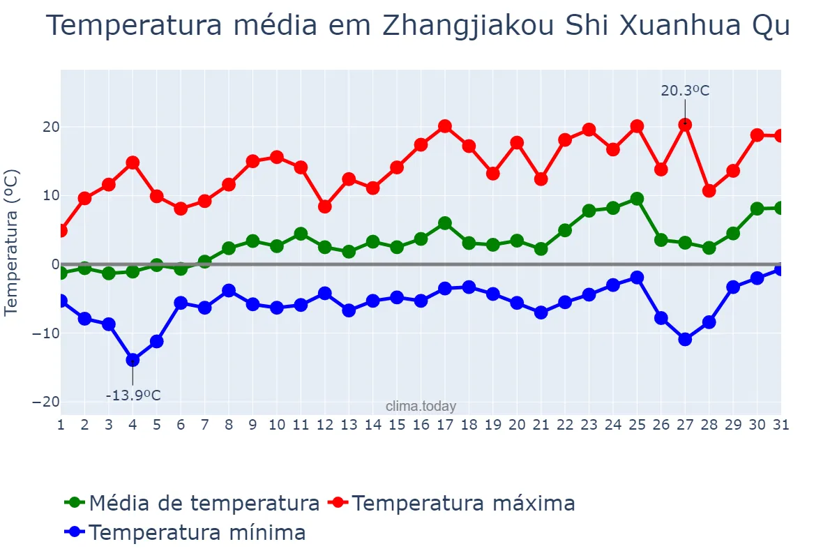 Temperatura em marco em Zhangjiakou Shi Xuanhua Qu, Hebei, CN