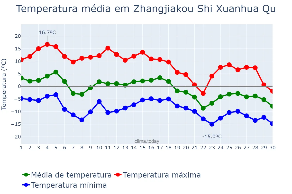Temperatura em novembro em Zhangjiakou Shi Xuanhua Qu, Hebei, CN