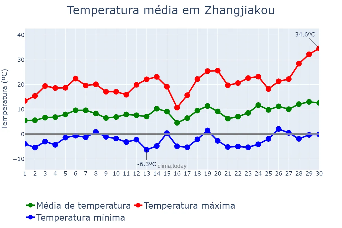 Temperatura em abril em Zhangjiakou, Hebei, CN