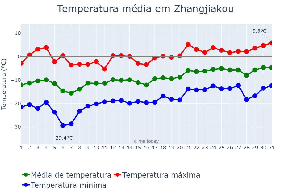 Temperatura em janeiro em Zhangjiakou, Hebei, CN