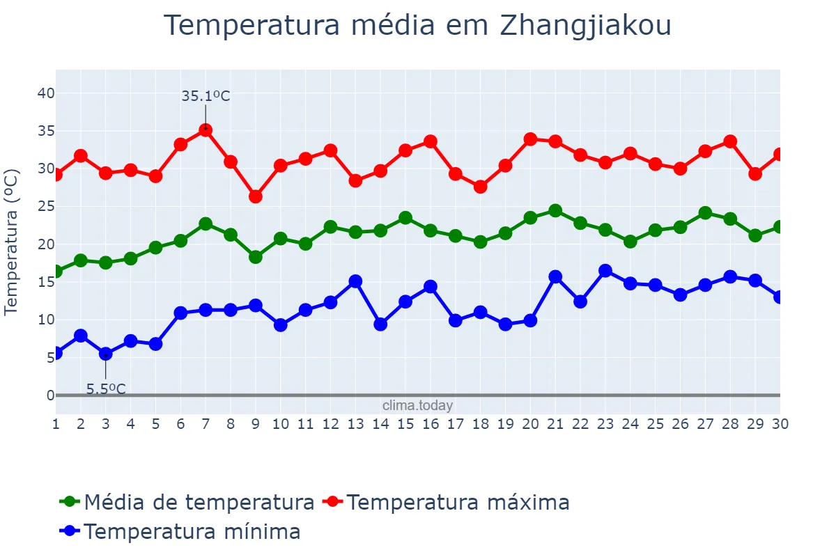 Temperatura em junho em Zhangjiakou, Hebei, CN