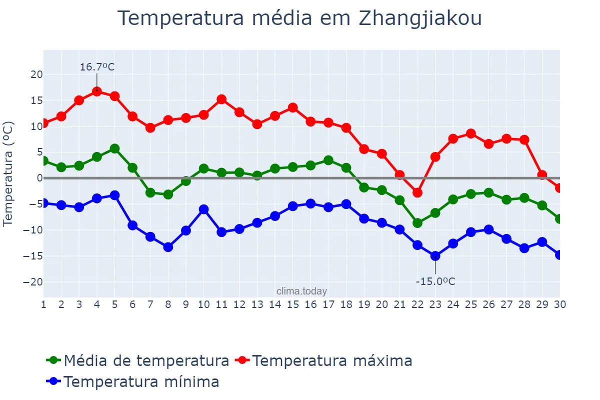 Temperatura em novembro em Zhangjiakou, Hebei, CN