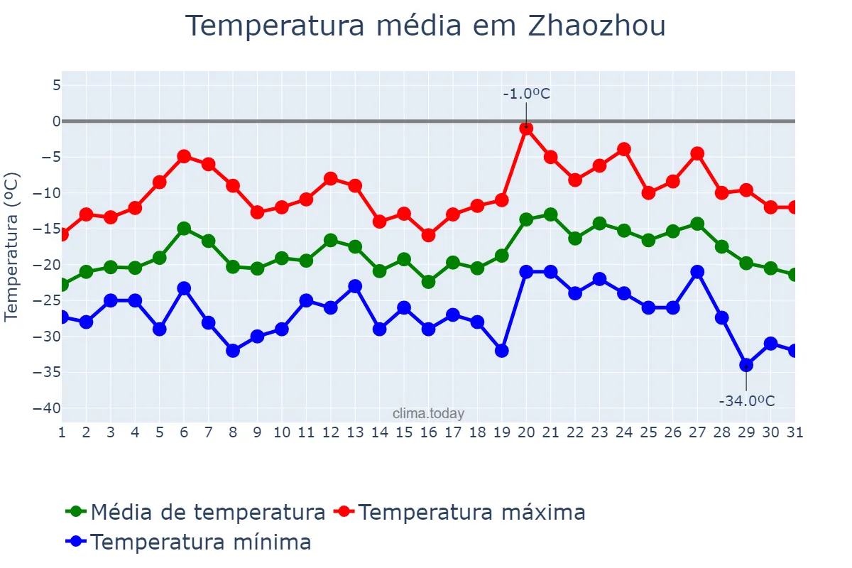 Temperatura em janeiro em Zhaozhou, Hebei, CN