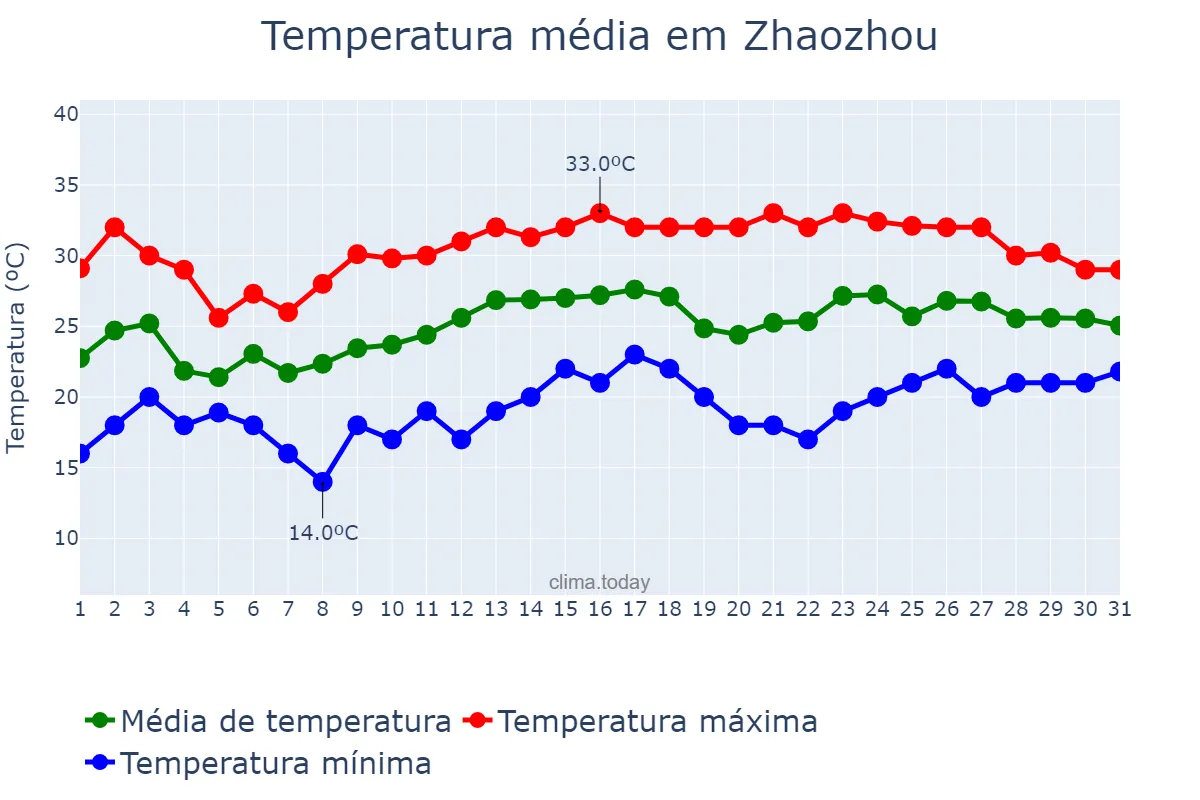 Temperatura em julho em Zhaozhou, Hebei, CN