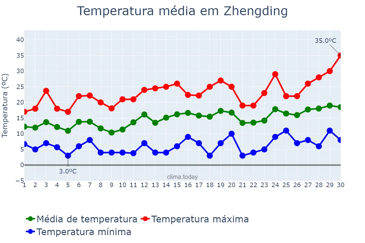 Temperatura em abril em Zhengding, Hebei, CN
