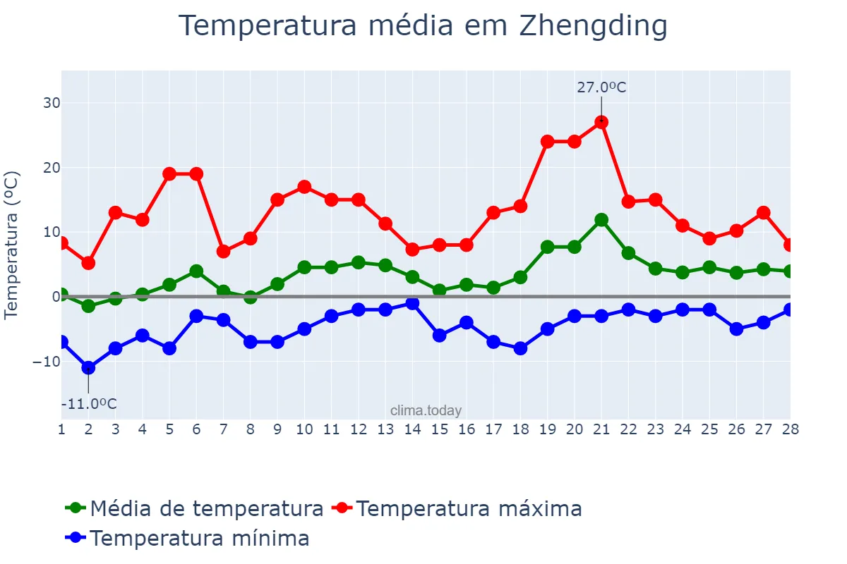 Temperatura em fevereiro em Zhengding, Hebei, CN