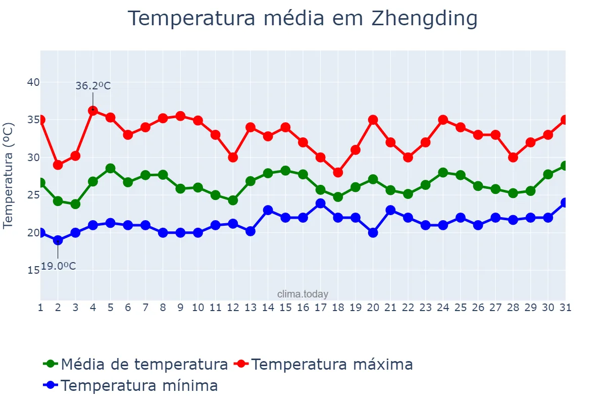 Temperatura em julho em Zhengding, Hebei, CN