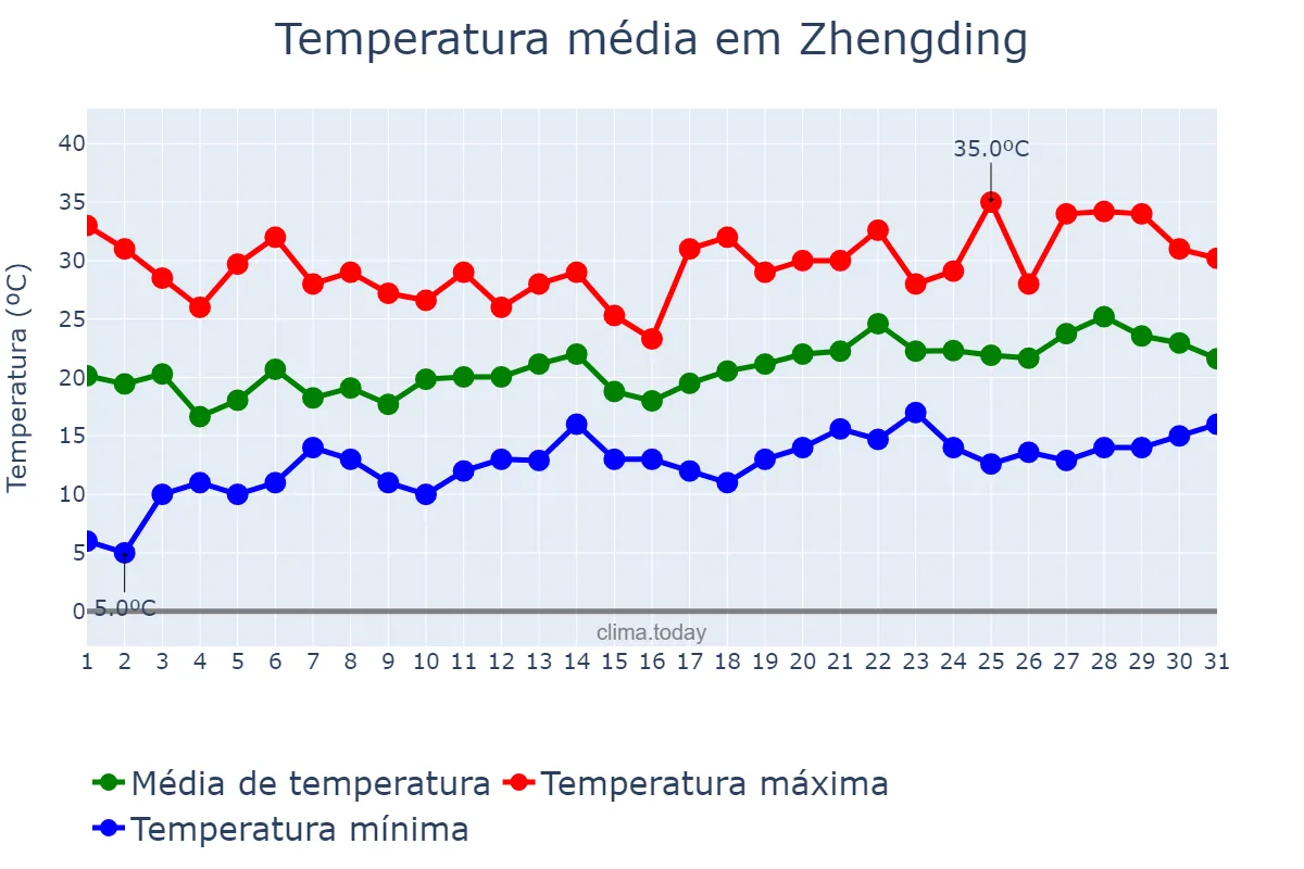 Temperatura em maio em Zhengding, Hebei, CN
