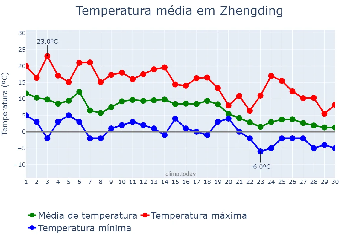 Temperatura em novembro em Zhengding, Hebei, CN