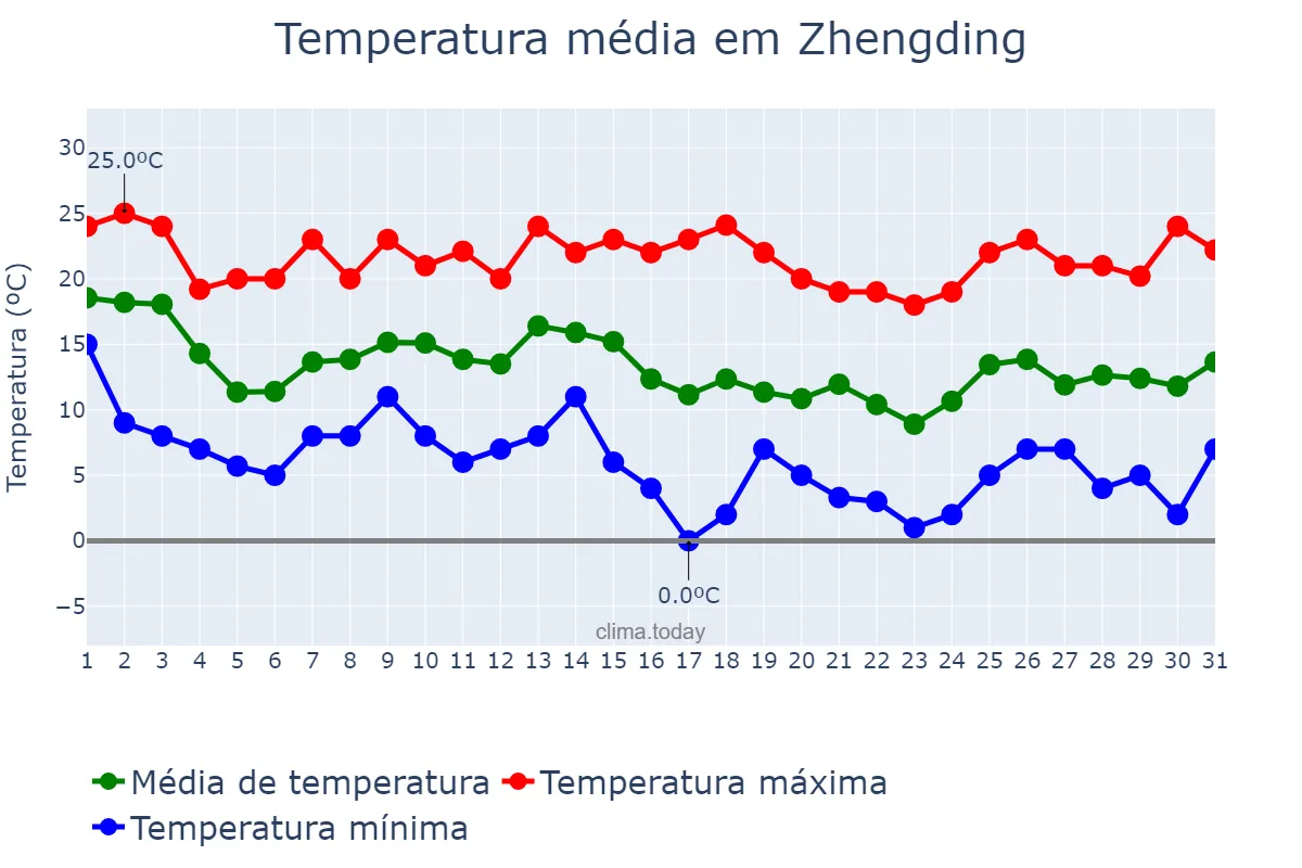 Temperatura em outubro em Zhengding, Hebei, CN