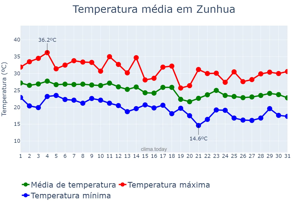 Temperatura em agosto em Zunhua, Hebei, CN