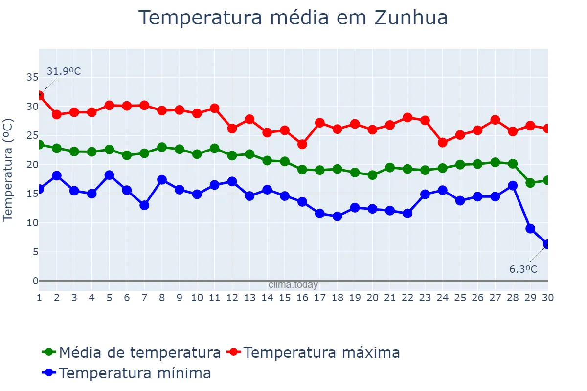 Temperatura em setembro em Zunhua, Hebei, CN