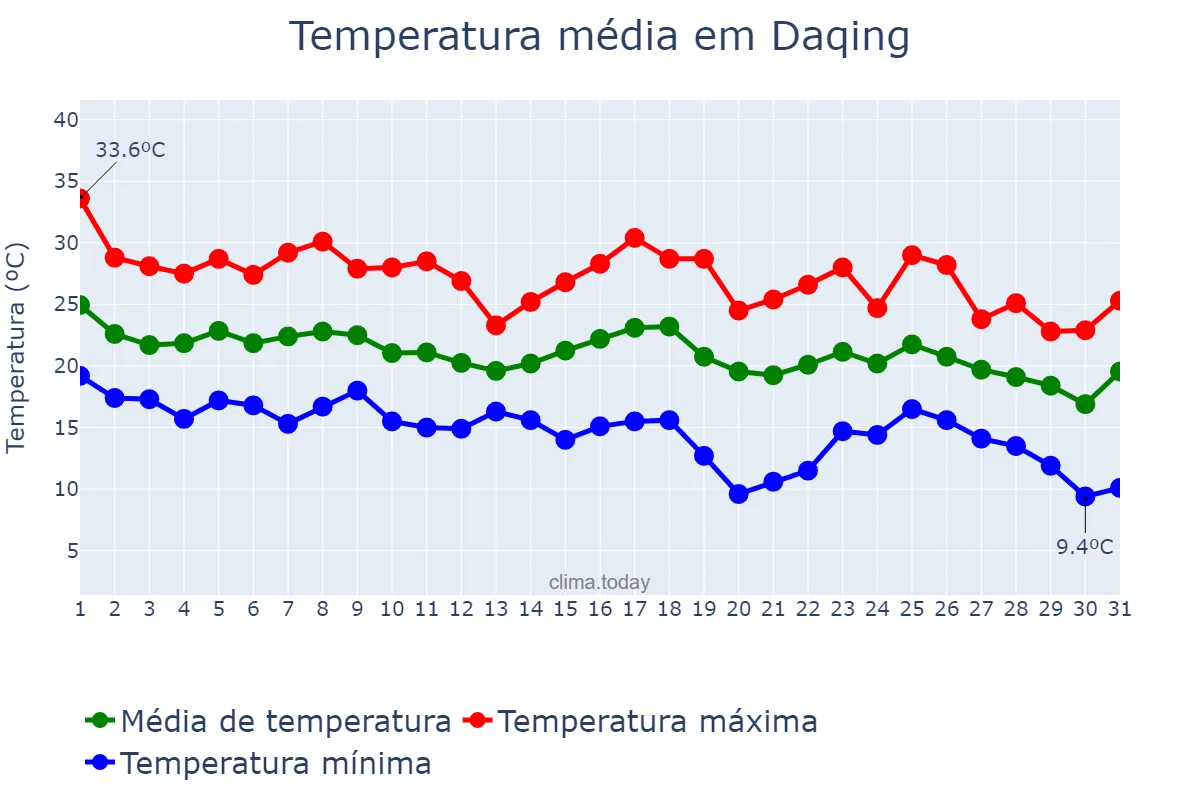 Temperatura em agosto em Daqing, Heilongjiang, CN