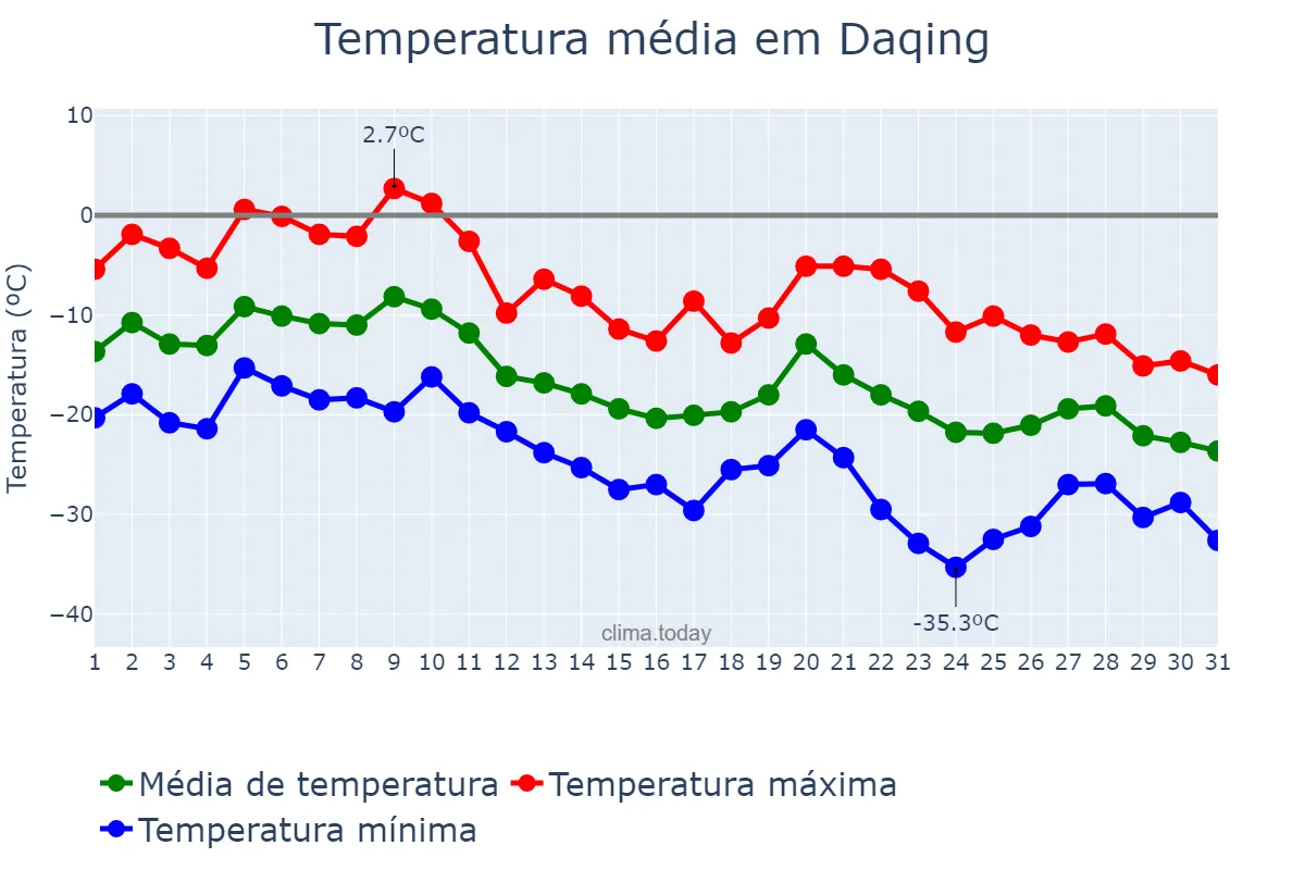 Temperatura em dezembro em Daqing, Heilongjiang, CN