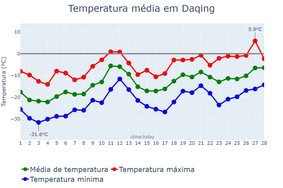 Temperatura em fevereiro em Daqing, Heilongjiang, CN