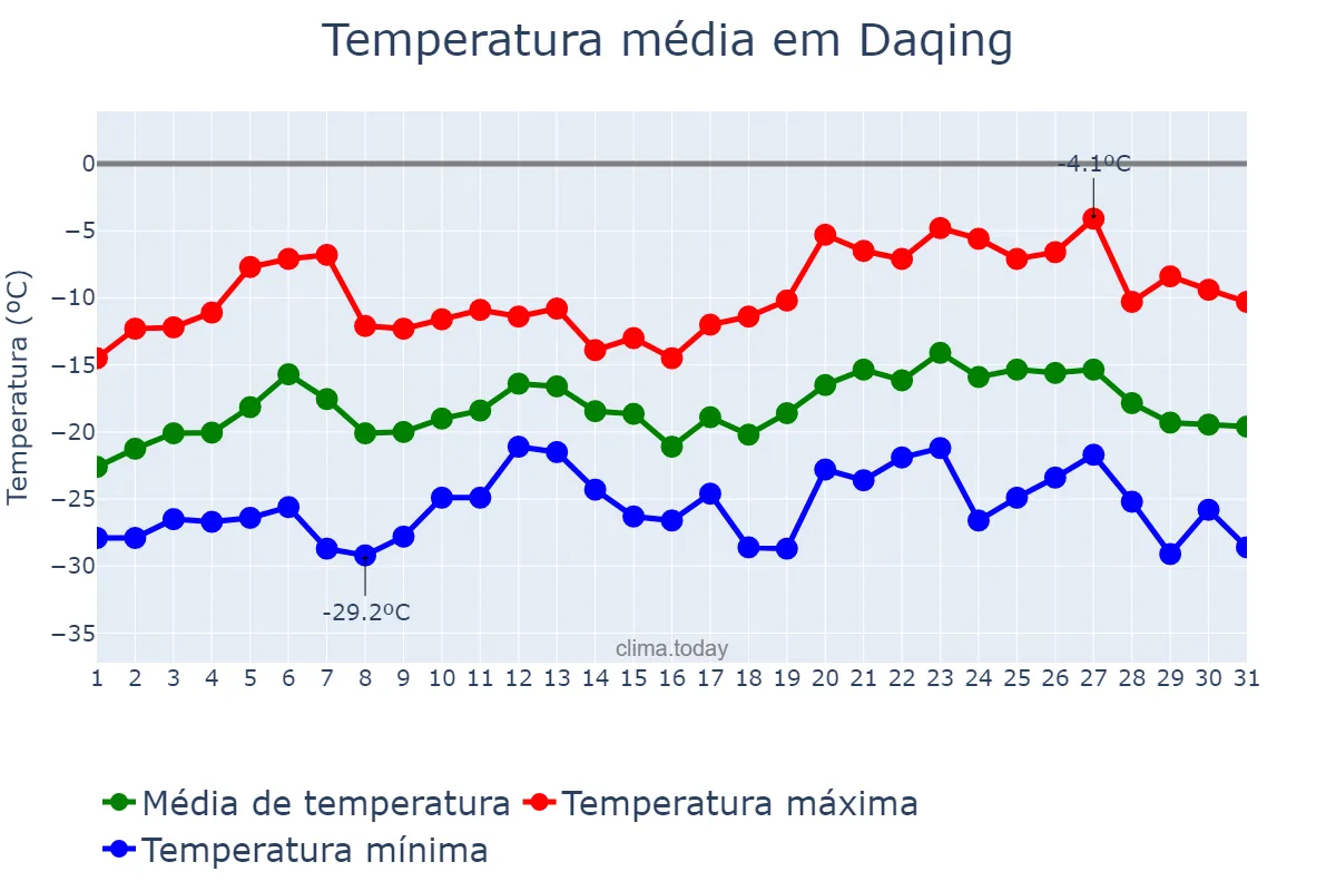 Temperatura em janeiro em Daqing, Heilongjiang, CN