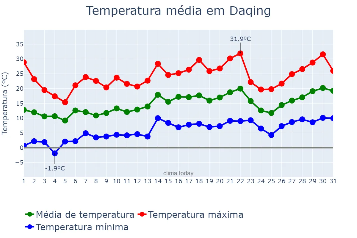 Temperatura em maio em Daqing, Heilongjiang, CN