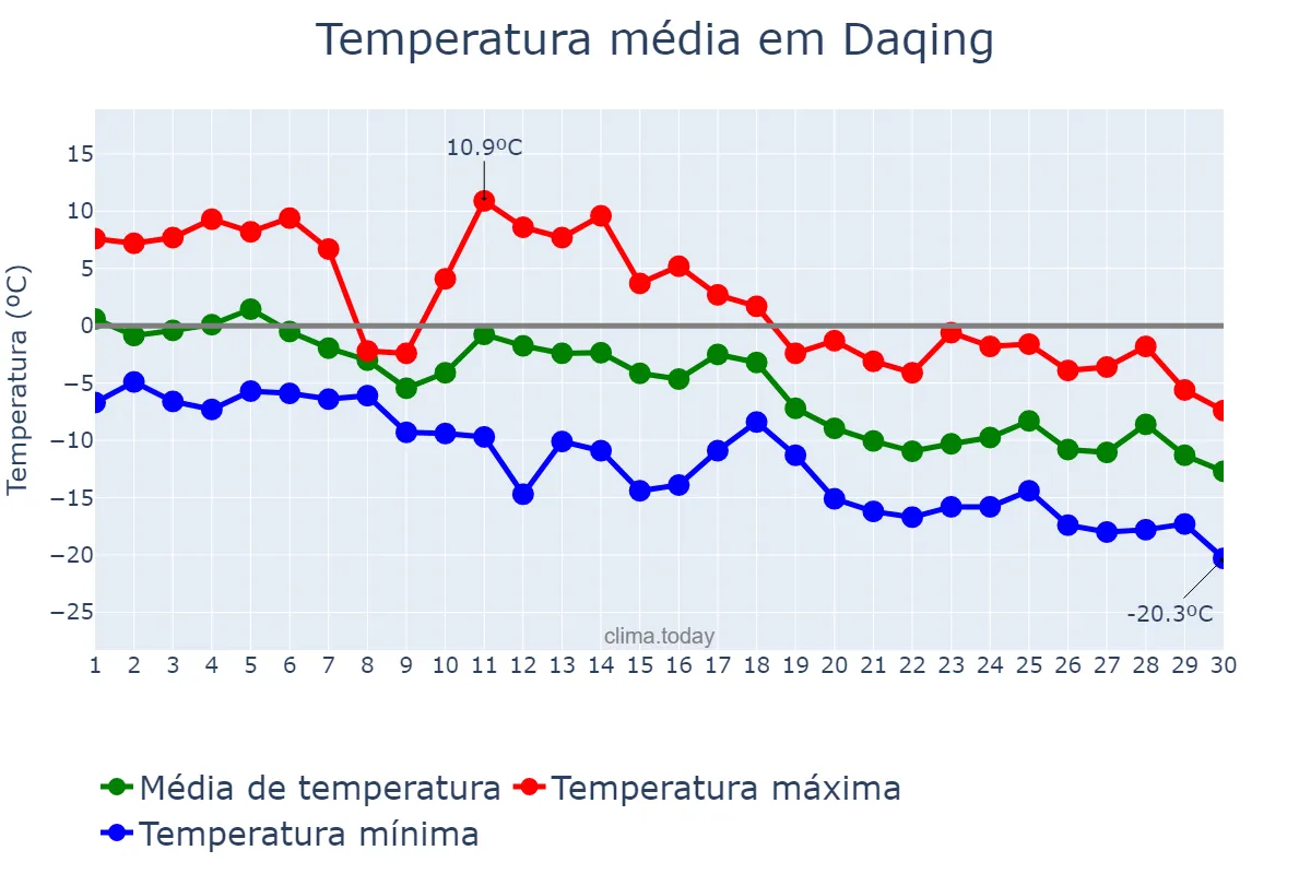 Temperatura em novembro em Daqing, Heilongjiang, CN