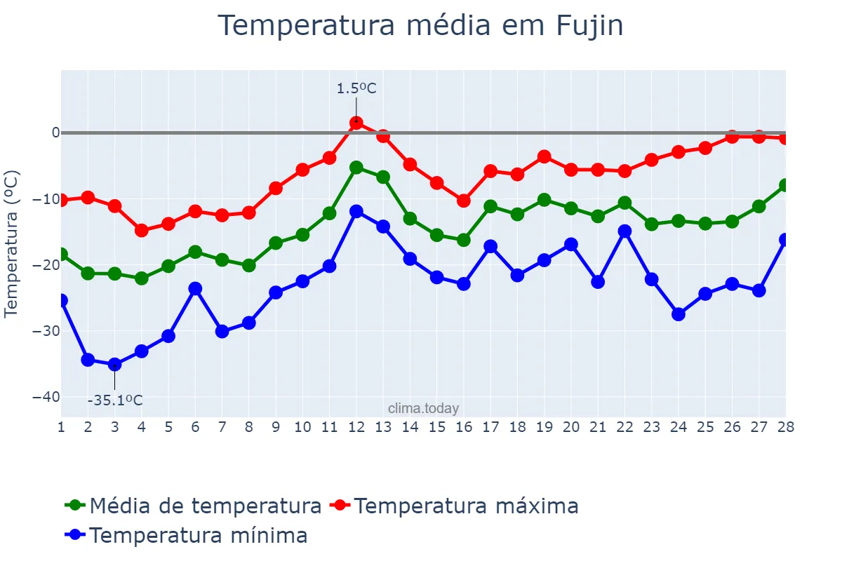 Temperatura em fevereiro em Fujin, Heilongjiang, CN
