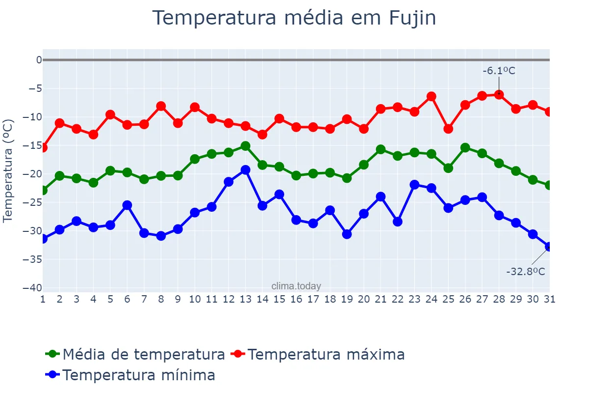 Temperatura em janeiro em Fujin, Heilongjiang, CN