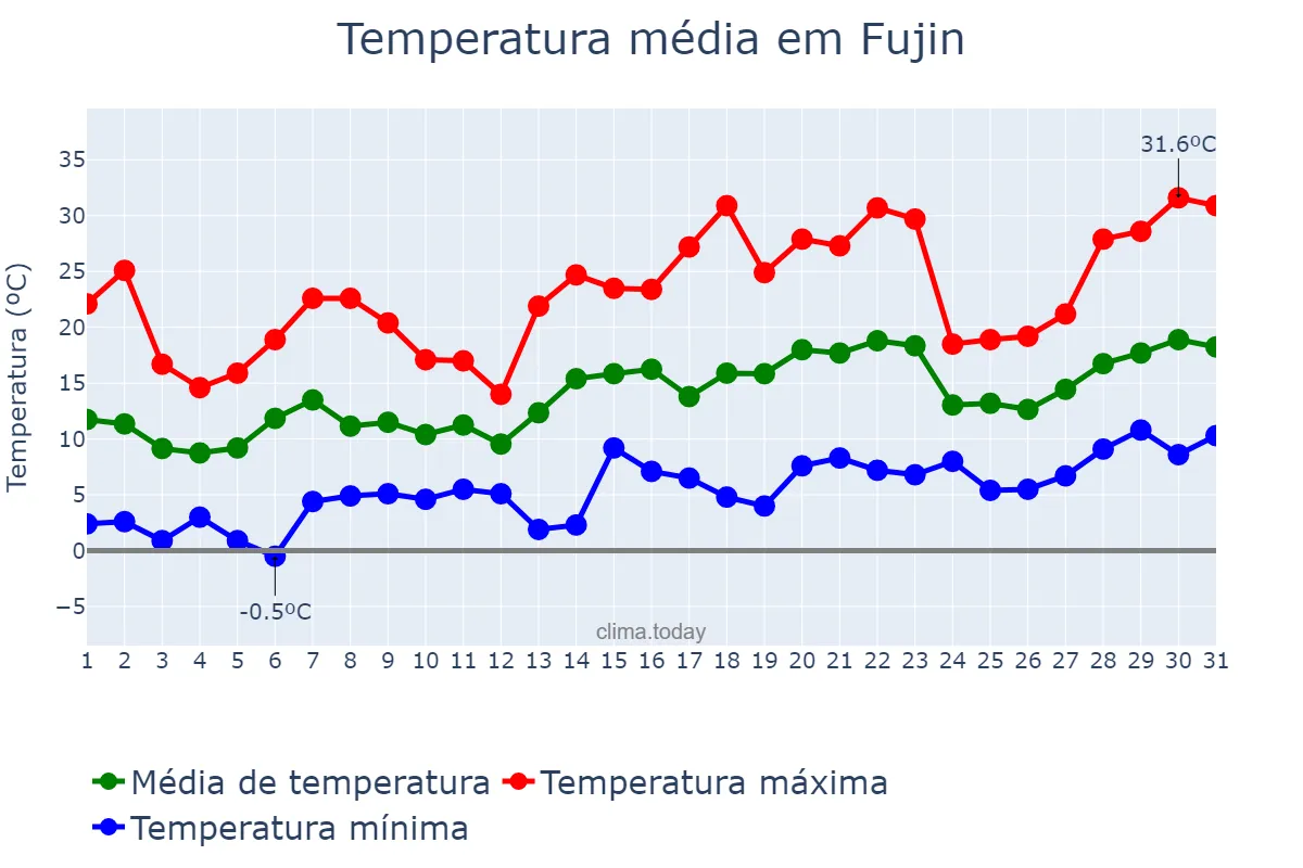 Temperatura em maio em Fujin, Heilongjiang, CN
