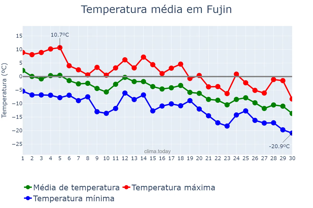 Temperatura em novembro em Fujin, Heilongjiang, CN
