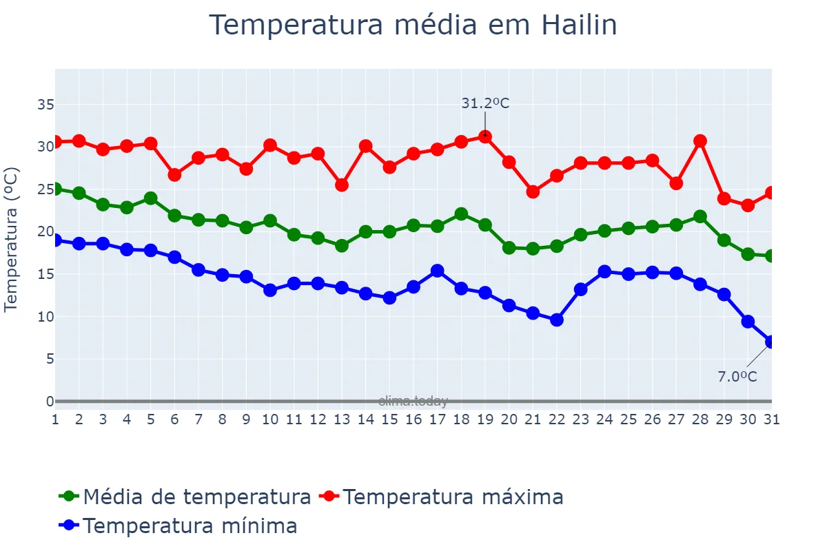 Temperatura em agosto em Hailin, Heilongjiang, CN