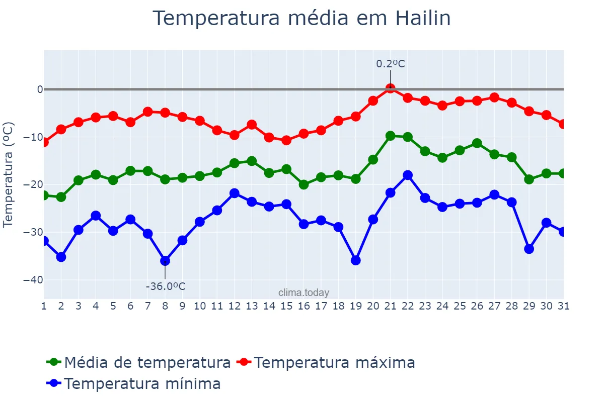 Temperatura em janeiro em Hailin, Heilongjiang, CN