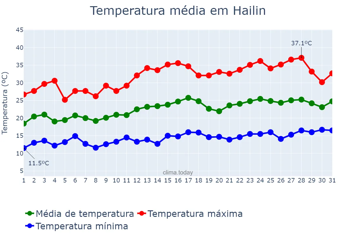 Temperatura em julho em Hailin, Heilongjiang, CN