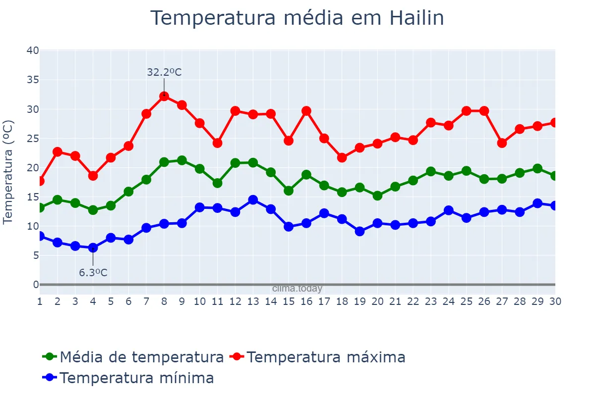 Temperatura em junho em Hailin, Heilongjiang, CN