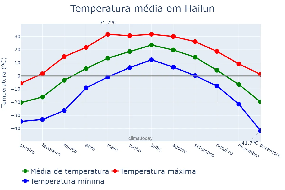 Temperatura anual em Hailun, Heilongjiang, CN