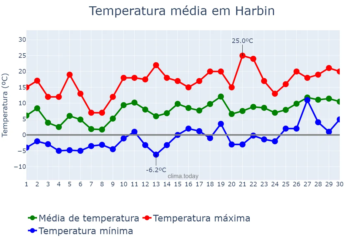 Temperatura em abril em Harbin, Heilongjiang, CN