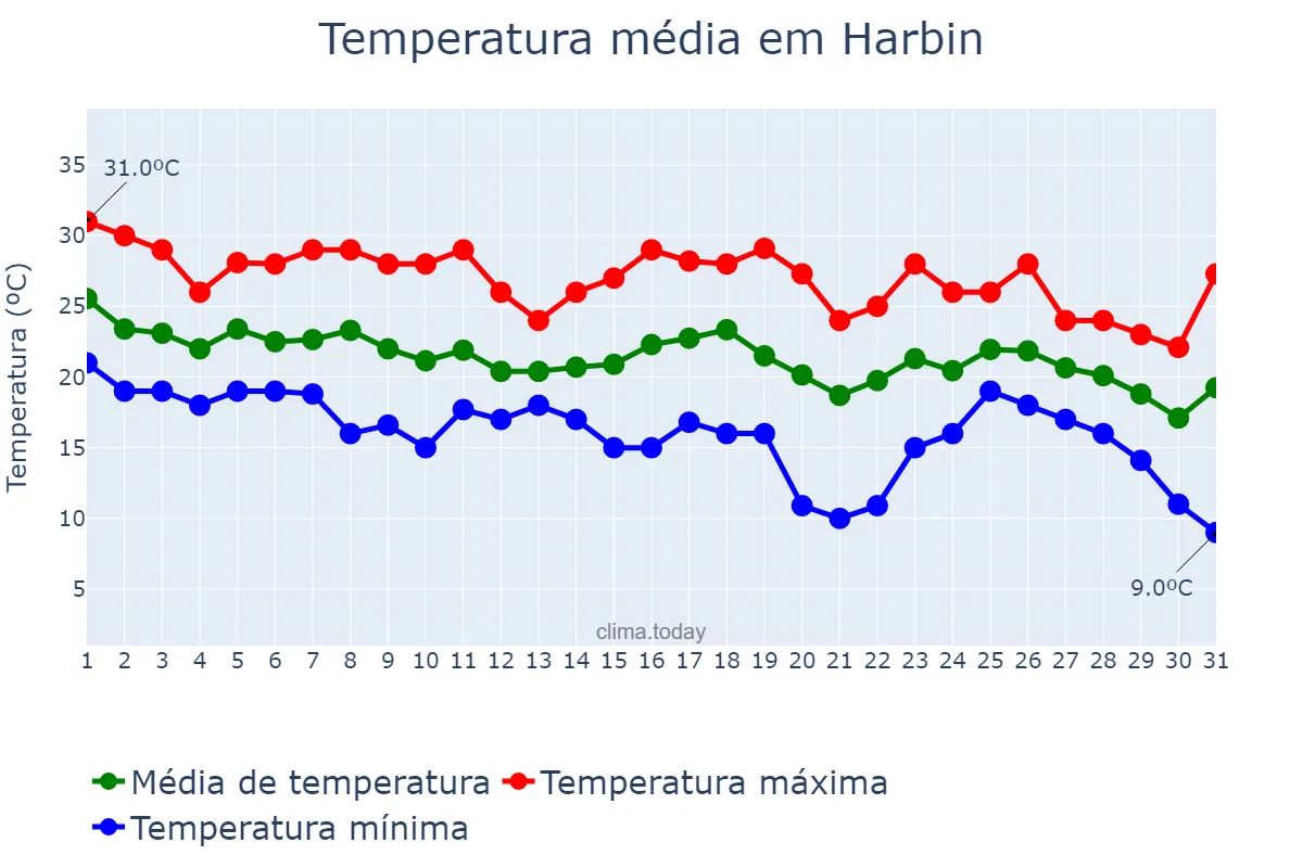 Temperatura em agosto em Harbin, Heilongjiang, CN